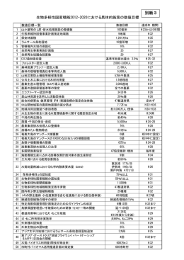 生物多様性国家戦略2012-2020における具体的施策の数値目標[PDF