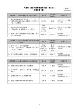 阿波市 男女共同参画基本計画（第2次） 数値目標（案）