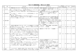 「まちづくり御意見箱」へ寄せられた意見