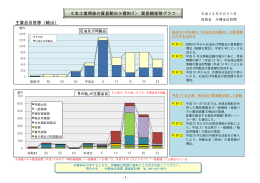 ≪本土復帰後の貿易動向≫資料(1) 貿易額推移グラフ 主要品目