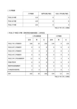 入学者数 平成 27 年度入学者 高等学校卒業年度別 入学状況