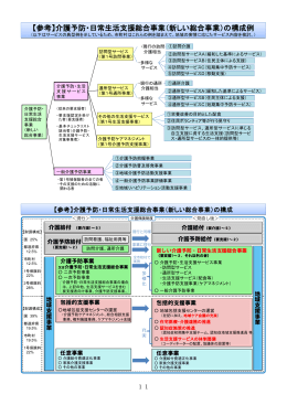 【参考】介護予防・日常生活支援総合事業（新しい総合事業）の構成例