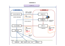 大阪市（委託者） 民間事業者 バックヤード