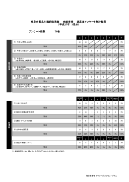 アンケート総数 79枚 岐阜市長良川鵜飼伝承館 来館者様 満足度