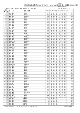 第35回山陽新聞杯ゴルフ・グランドチャンピオン大会（2日目） 成績表
