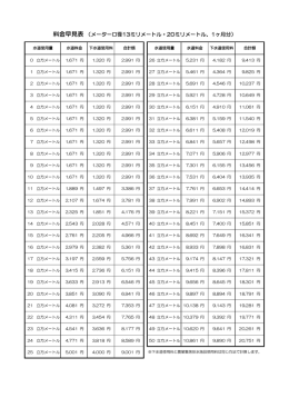 料金早見表 （メーター口径13ミリメートル・20ミリメートル、1ヶ月分）