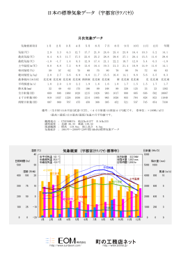 日本の標準気象データ （宇都宮(ｳﾂﾉﾐﾔ)）