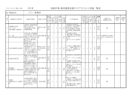 危険作業・場所調査表兼リスクアセスメント実施一覧表 事業所