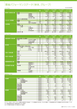 ファクトシート2015（環境パフォーマンスデータ）