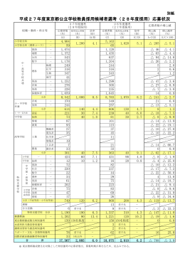 平成27年度東京都公立学校教員採用候補者選考（28年度採用）応募状況