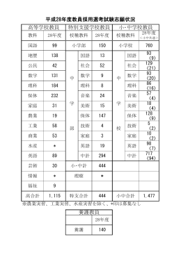 平成28年度静岡県公立学校教員採用選考試験志願状況について（PDF