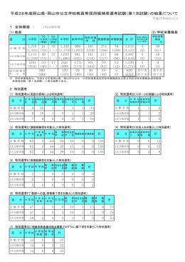 平成28年度岡山県・岡山市公立学校教員等採用候補者選考試験（第1
