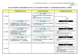 東日本大震災後の「災害対策基本法の改正」及び「防災基本計画の修正