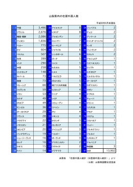 山梨県内の在留外国人数