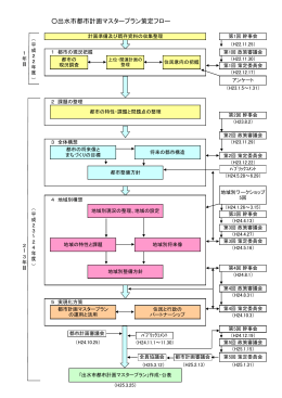 出水市都市計画マスタープラン策定フロー