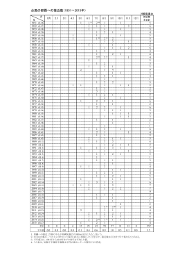 台風の那覇への接近数（1951～2014年）