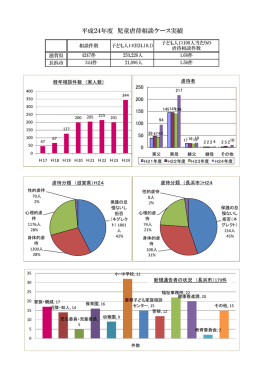 平成24年度児童虐待相談ケース実績 [172KB pdfファイル]