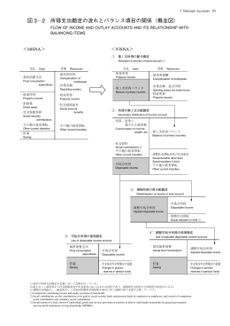 3-2 FLOW OF INCOME AND OUTLAY ACCOUNTS AND ITS