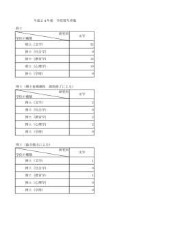 修士 研究科 学位の種類 修士（文学） 32 修士（社会学） 0 修士（教育学