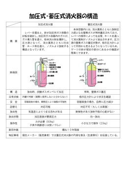 加圧式消火器 蓄圧式消火器 概 要 レバーを握ると、針が加圧用ガス容器