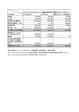 インターナショナルスクール 一般私立校の平均 東京インターハイスクール