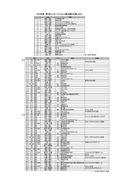 2014年度 第1次インターナショナル強化選手合宿（JISS）
