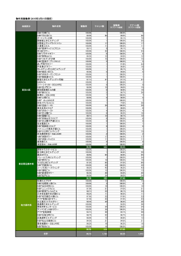 物件別稼働率（2015年3月31日現在）