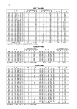 四島交流・自由訪問・北方墓参の実績（PDF）
