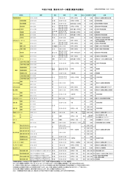 平成27年度 熊谷市スポーツ教室（実施予定種目）