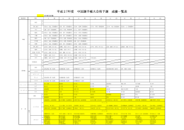 平成27年度 中国選手権大会県予選 成績一覧表