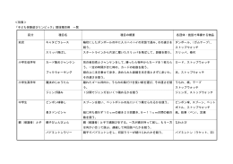 ＜別表＞ 「子ども体験遊びリンピック」競技種目例 一覧 区分 種目名 種目