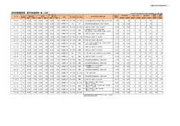 認可保育園保育料、認可外助成金等一覧（23区）