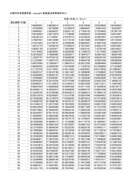 利率（年率パーセント） 遡る期間（年数） 1 2 3 4 5 6 1 0.99009901