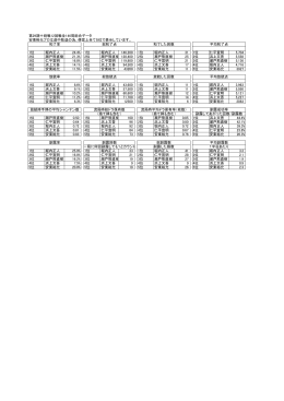 第29期十段戦12回戦全146局総合データ 安東裕允プロは途中敗退の為