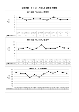 山崎病院 FIM（ADL）改善率の推移