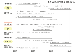 環境性能 動力性能 快適性能 2010 2020 2030 2040