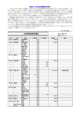 福島の山岳放射線量測定報告 山岳放射能測定報告