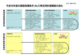 平成19年度外国語指導助手（ALT）等活用計画調査票 ［別