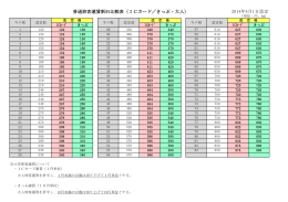 普通旅客運賃新旧比較表（ICカード／きっぷ・大人） 2014年4月1日改定