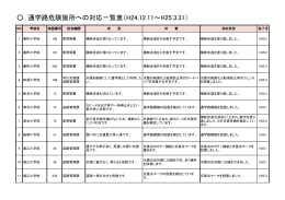 通学路危険箇所への対応一覧表（H24.12.11～H25.3.31）