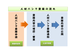 人 材 バ ン ク 登 録 申 請 登 録 内 容 の 確 認 ・ 審 査 人 材 バ ン ク 登