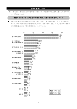 学校へのボランティア活動で大切なのは、「登下校の見守り」71