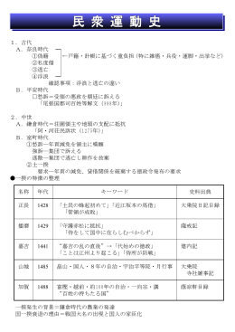 1．古代 A．奈良時代 （ ） ①偽籍 &larr;戸籍・計帳に基づく重負担 特に雑徭