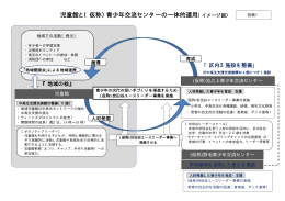 児童館と（仮称）青少年交流センターの一体的運用