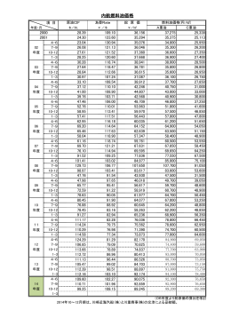 平成26年度10/12月期の内航燃料油価格