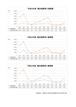 平成26年度 観光施設等入場者数 平成25年度 観光施設等入場者数