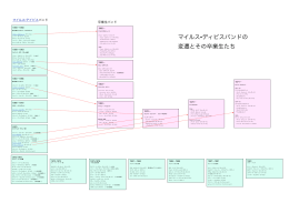 マイルス•ディビスバンドの 変遷とその卒業生たち
