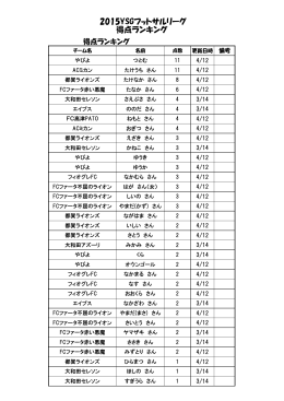 2015YSGフットサルリーグ 得点ランキング