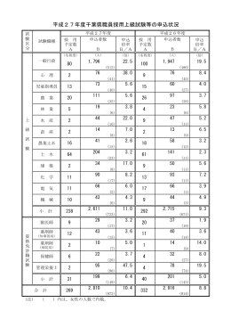平成27年度千葉県職員採用上級試験等の申込状況（PDF：41KB）