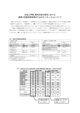 建築士受験資格 - 筑波大学 社会工学関連組織
